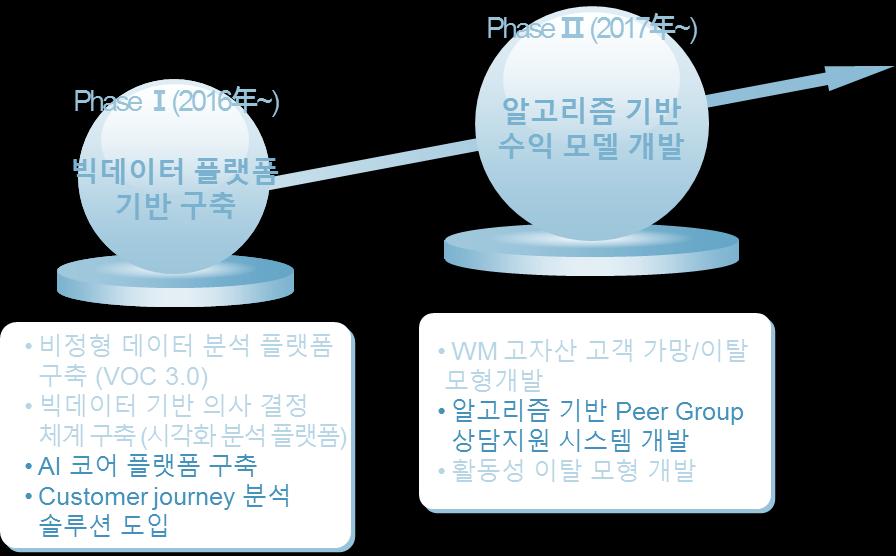 단계별빅데이터사업추진전략 Phase Ⅲ(2018 年 ~) 은행권최초빅데이터정보화사업추진 Core