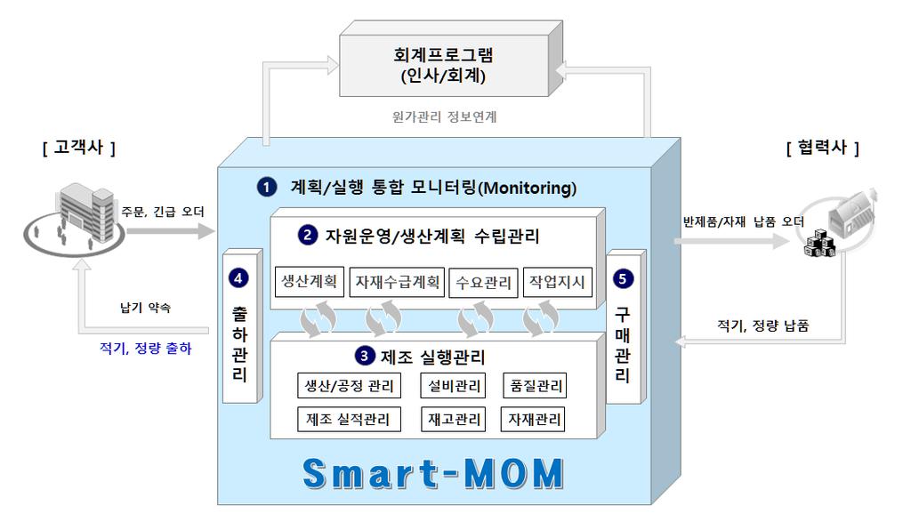 5. 시스템구성 II.