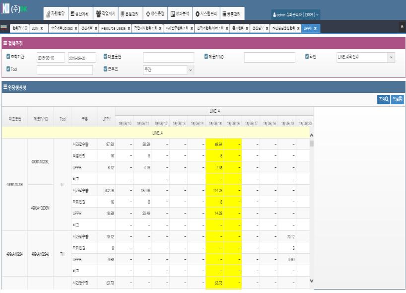 성과분석은생산일보, 라인별생산현황,