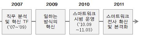 유상인, 이소현, 김희웅 사례연구를통해활성화를촉진하거나저해하는요인 들을도출하고, 도출된요인들을기반으로각요인들 의인과관계를분석하여스마트워크활성화를위한 대안및시사점을제공하고자한다. 3.