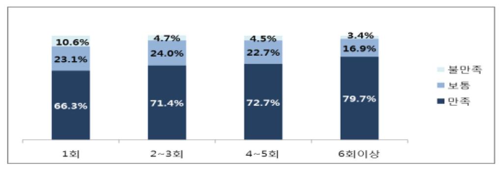 스마트워크활성화를위한탐색적연구 : 시스템사고접근 4.2 활성화노력 A기업은스마트워크도입초기에장애극복과활성화를위한다양한노력을해왔으며, 지속적으로사용자인터뷰등을통해지속적인개선하고있다. 스마트워크조기정착을위한노력은크게네가지관점에서정리가된다. 첫째, 일하는방식의변화이다.