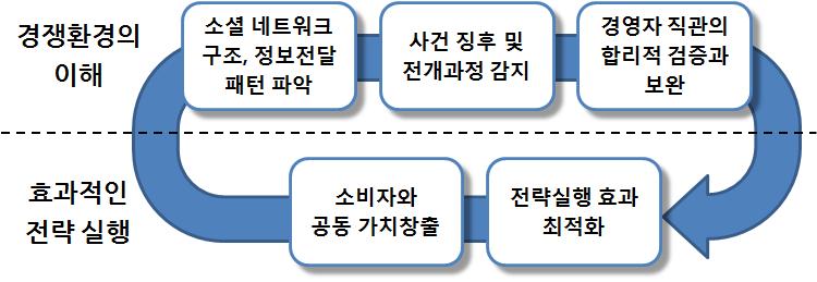 4 2. 빅데이터분석의활용효과 기업은빅데이터의분석을통해경쟁환경을이해하고효과적으로 전략을실행할수있는기반을강화 1 소셜네트워크의구조와정보전달패턴파악 소비활동에영향을주고받는소비자들의소셜네트워크구조를파악하여