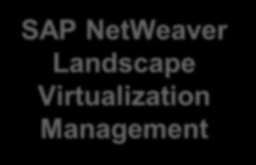 SAP NetWeaver Landscape