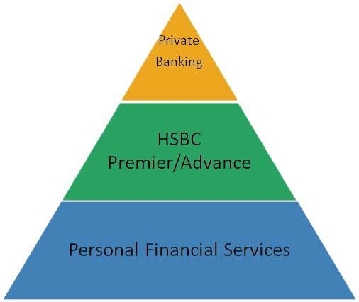 136 금융경제이슈 - 즉, 전통적인소매시장과고액자산가대상 PB시장사이에대중부유층시장을설정한후동시장을공략하기위한수단으로 HSBC Premier 활용 - 특히, 특정한국가이상에서금융수요를갖고있는 ( 즉, International Connectivity 가중요한 ) 고객에대해 Premier 서비스를제공한것이중요한특징 - 10년부터는 HSBC Advance