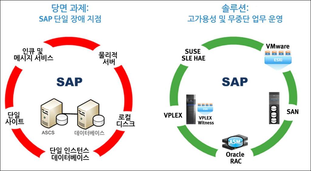 솔루션개요 소개 SAP 구축 : 당면과제및솔루션 기존 SAP 구축은다음을포함한몇가지단일장애지점을갖습니다. 중앙서비스 인큐서버 * 메시지서버 * 데이터베이스서버 단일사이트구축 로컬디스크스토리지 * 이솔루션에서는인큐및메시지서버가 ASCS(ABAP SAP Central Services) 인스턴스내에서비스로구축됩니다.
