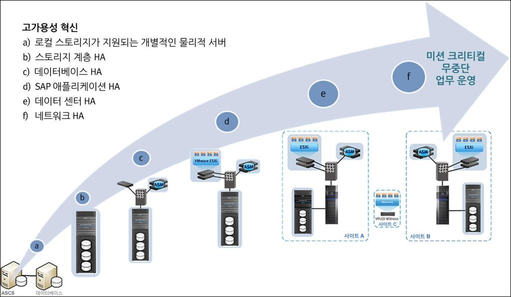 솔루션아키텍처 다음섹션에서는 그림 2 와같이고가용성및무중단업무운영을지원하기위해운영