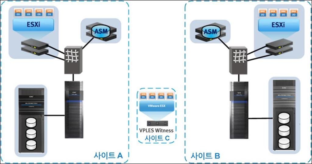 이솔루션은데이터센터간의고가용성을위해과같이 EMC VPLEX Metro 스토리지가상화기술을사용합니다 그림 6.