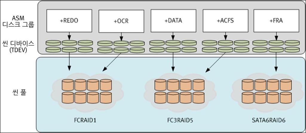 VMAX 구성 스토리지레이아웃 이솔루션의경우 VPLEX Metro, Oracle RAC 확장및 SAP 볼륨이가상프로비저닝을통해배치됩니다. 이러한구성을통해 Oracle 데이터파일및로그파일이개별적인씬풀에배치되므로각파일은고유한 RAID 보호를사용할수있습니다. 데이터파일은 RAID 5 보호풀에상주하며 redo 로그는 RAID 1의보호풀에상주합니다.