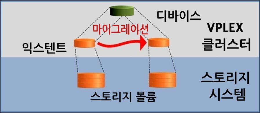 이기종스토리지시스템간에데이터를마이그레이션하는목적은다음과같습니다.