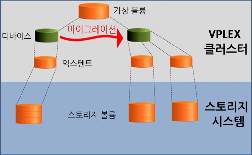 스토리지볼륨또는스토리지시스템의사용중지익스텐트마이그레이션익스텐트마이그레이션을통해동일한클러스터에서익스텐트간에데이터를이동시킵니다. 스토리지볼륨을동일한스토리지또는서로다른스토리지에배치할수잇습니다.