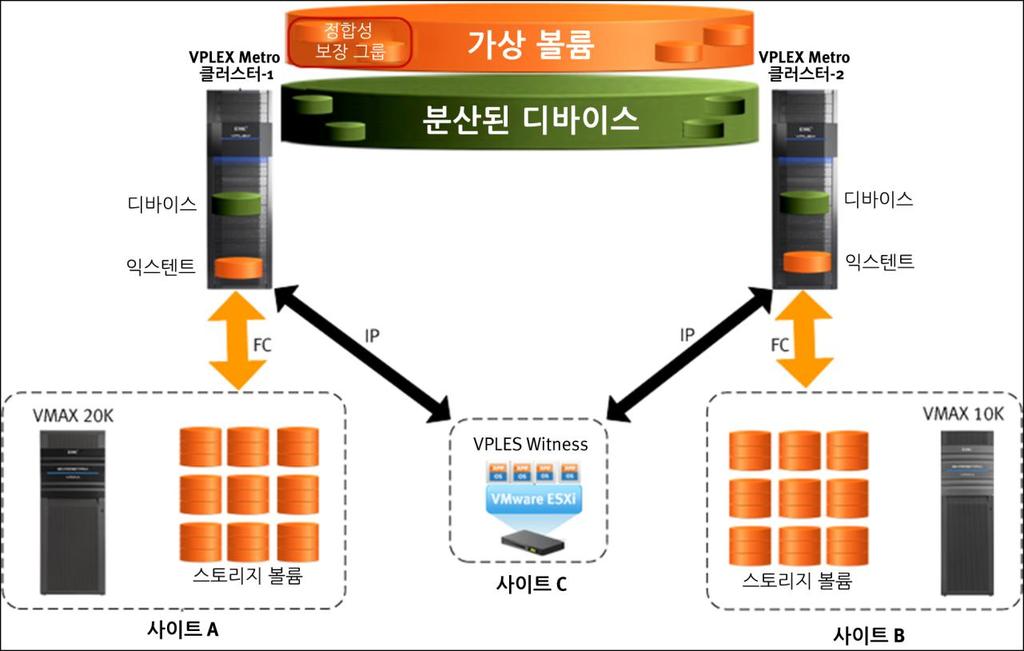 VPLEX Metro 에의해사용되는물리적스토리지구조와 논리적스토리지구조를나타냅니다.