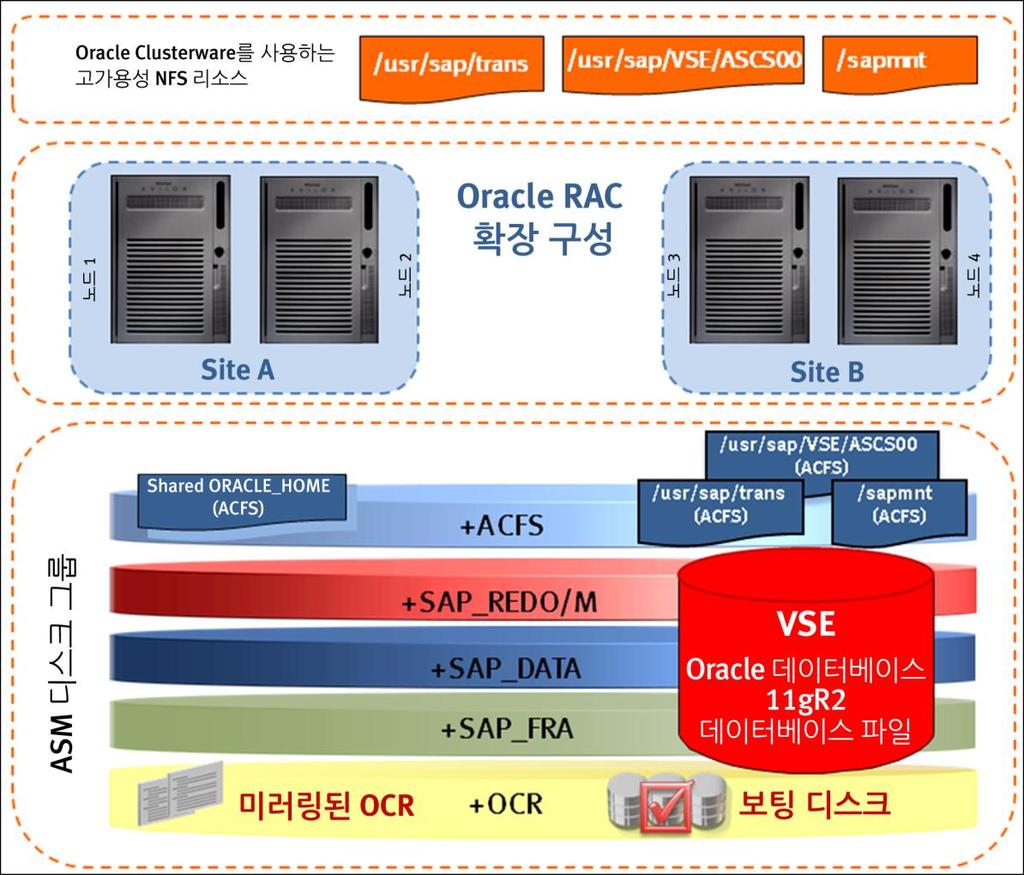 VPLEX Metro 기반 Oracle RAC 확장구성 그림 49 는이솔루션을위한 VPLEX Metro 기반 Oracle RAC 확장구성을논리적으로 표시한것입니다. 그림 49. EMC VPLEX Metro VPLEX Metro 기반 Oracle RAC 확장구성 Oracle ASM 디스크그룹구성 표 11 은 ASM 디스크그룹의레이아웃및구성을나타냅니다.