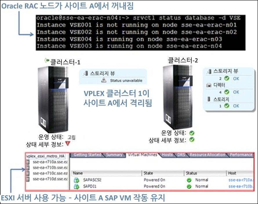 시스템동작시스템은 VPLEX 클러스터격리에다음과같이응답합니다. 사이트 A에서 VPLEX 격리시 VPLEX Witness는클러스터 1을기본클러스터로지정하는정합성보장그룹의분리규칙을무시하고사이트 B에서 VPLEX 클러스터 2에의해사용되는스토리지를계속사용할수있도록설정합니다.