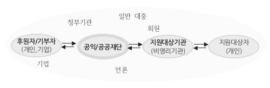 아름다운재단기부문화연구소 1. 재단책무성의진화 이렇듯우리사회에존재하는다른어느조직이나기관보다더높은투명성을요구받는재단의책무성에대해앞서살펴본비영리조직의책무성프레임을토대로그메커니즘에대해살펴보기로하자.