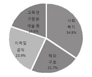 아름다운재단기부문화연구소 구분 내용 N 백분율 (%) 구분 내용 N 백분율 (%) 여성 29 63.0 1년미만 3 6.5 성별 남성 17 37.0 1~3년미만 13 28.3 총계 46 100.0 모금활동 3~5년미만 12 26.1 경력 5~7년미만 5 10.9 20~30세미만 8 17.4 7~9년미만 2 4.3 30~40세미만 24 52.