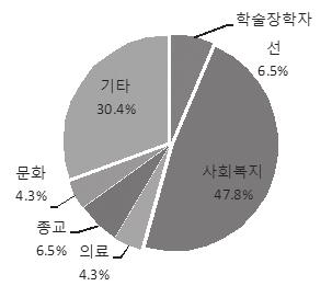 2015 년기획연구보고서 내용 N 백분율 (%) 학술장학자선 3 6.5 사회복지 22 47.8 의료 2 4.3 종교 3 6.5 문화 2 4.3 기타 14 30.4 총계 46 100.0 < 표 4> 조직의공익사업유형 연구참여자가속한조직의예산등규모에있어서, 연간모금액이 10억미만의경우가 39.1% 로가장높 았고, 10~100억미만이 30.