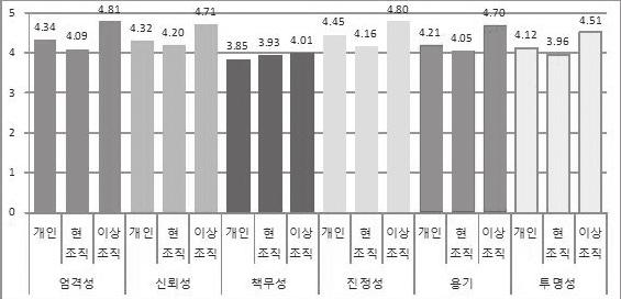 아름다운재단기부문화연구소 < 그림 1> 개인, 소속조직, 이상적조직에서의모금의윤리적실천 ( 영역별 ) 2) 조직의윤리적풍토와윤리실천제도화 조직윤리풍토는 Victor and Cullen(1987,1988) 이기주의, 공리주의, 원칙주의 3가지유형화를참조하여, Tseng & fan (2011) 이개발한윤리풍토척도를활용하여그유형의지향정도를살펴본결과,