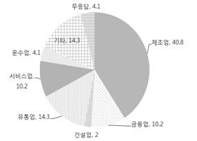 아름다운재단기부문화연구소 4. 조사결과 1) 기업일반현황 (1) 기업업종 국내다국적기업사회공헌실태조사에응답한기업의업종은제조업이 40.8%(20 개 ) 로가장많았으며, 그다음으로유통업 14.3%(7 개 ), 금융과서비스업이각각 10.2%(5 개 ) 순으로나타났다. N 백분율 제조업 20 40.8 금융업 5 10.2 건설업 1 2.0 유통업 7 14.