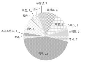 2015 년기획연구보고서 N 백분율 프랑스 4 8.2 독일 5 10.2 스위스 1 2.0 스웨덴 2 4.1 영국 2 4.1 미국 22 44.9 호주 1 2.0 스코트랜드 1 2.0 일본 5 10.2 홍콩 1 2.0 아랍 1 2.0 인도 1 2.0 무응답 3 6.1 총계 49 100.