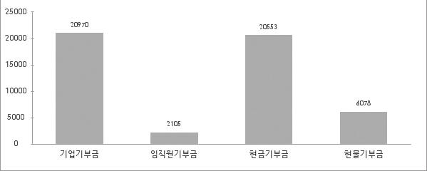 2015 년기획연구보고서 2) 기업사회공헌활동실적 : 기부금현황 (1) 기부금주체및형태 기부금주체및형태를분석한결과, 기부주체로기업에서의기부금은평균약 2억 1천만원, 임직원의기부금은 2천 1백만원으로나타났으며, 기부형태로현금기부금이평균약 2억 5백만원, 현물기부로는 6천만원이나타났다.