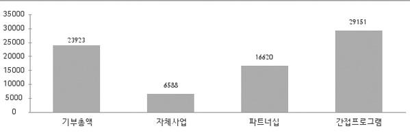 아름다운재단기부문화연구소 (2) 기부금분야 ( 중복응답 ) 국내다국적기업은기부금을사회복지분야에가장많이기부하고있으며 (37.02%, 33 곳 ), 그다음으로 지역사회 25.37%(29 개 ), 교육 / 장학 18.97%(32 개 ) 순으로나타났다.