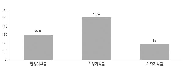 아름다운재단기부문화연구소 (5) 지사작년도기부금항목별비율 2014년기부금을처리하는방법으로지정기부금이평균 50.86% 로가장높았으며, 법정기부금은 30.46%, 기타기부금은 18.68% 순으로나타났다. 한편법정기부금 (62.5%, 15개 ), 지정기부금 (41.7%, 10개 ), 기타기부금 (77.3%, 17개 ) 모두 25% 이하로기부하는것으로나타났다.