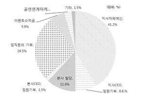 2015 년기획연구보고서 N 백분율 지사자체예산 28 41.2 지사 CEO나지사임원의기부 6 8.8 본사에서할당 8 11.8 본사 CEO나본사임원의기부 1 1.5 임직원의기부 18 26.5 이벤트수익금 4 5.9 공익연계마케팅 (CRM) 2 2.9 기타 1 1.5 총계 68 100.