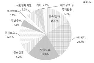 2015 년기획연구보고서 N 백분율 교육 / 장학 16 16.5 사회복지 24 24.7 지역사회 20 20.6 문화진흥 6 6.2 환경보호 12 12.4 재난구호 4 4.1 보건의료 3 3.1 시민단체지원 5 5.2 해외구호등국제활동 5 5.2 기타 2 2.1 총계 97 100.