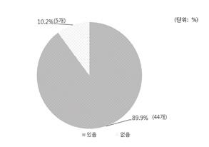 2015 년기획연구보고서 5) 기업사회공헌활동참여경험및조직 (1) 참여경험 설문에응한 49 개의다국적기업중기업사회공헌활동에참여한경험이있는기업은 89.9%(44 개 ) 로매우 높게분석되었다. 반면에기업사회공헌활동을하지않는기업의비율은 10.2%(5 개 ) 인것으로나타났다. N 백분율 그렇다 44 89.9 그렇지않다 5 10.2 총계 49 100.