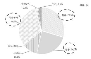 아름다운재단기부문화연구소 (3) 향후계획 기업사회공헌활동에참여하지않는 10.2%(5 개 ) 의기업의사회공헌활동에대한향후계획은 반드시참 여 가 4.1%(2 개 ), 여건이되면참여 가 4.1%(2 개 ) 로동일하게높게나타났다. 즉 5 개의기업중 4 개의 기업이향후에기업사회공헌활동에참여할것이라는의사를나타낸것으로분석되었다.