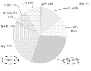 2015 년기획연구보고서 (5) 기업사회공헌활동관심대상 기업사회공헌활동의관심대상을분석한결과, 아동이 29.5%(33 개 ) 로제일많은것으로나타났다. 다 음으로청소년 17%(22 개 ), 세번째는노인 13.4%(15 개 ) 순으로분석되었다. N 백분율 없음 2 1.