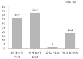 0 < 그림 3-13> 기업사회공헌관심대상 < 표 3-26> 기업사회공헌관심대상 (6) 기업사회공헌활동규모확대계획 사회공헌활동규모확대에대한계획을질문한결과, 현재보다규모를확대할것이다. 를응답한기업이 42.9%(21 개 ) 로가장높은것으로나타났다.