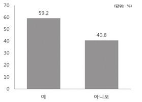 아름다운재단기부문화연구소 (7) 기업사회공헌활동교육실시 기업사회공헌활동에대한임직원교육을실시한기업은 49 곳중 59.2%(29 개 ) 로교육을실시하지않은 40.8%(20 개 ) 의기업들보다많은것으로나타났다. N 백분율 예 29 59.2 아니오 20 40.8 총계 49 100.