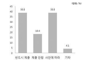 2015 년기획연구보고서 N 백분율 차이있음 28 57.1 차이없음 13 26.5 잘모르겠음 6 12.2 본사의 CSR 없음 0 0.0 지사의 CSR 없음 1 2.0 무응답 1 2.0 총계 49 100.