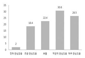 아름다운재단기부문화연구소 (3) 기업사회공헌활동참여관심도 ( 본사 ) 다국적기업의본사임직원의경우, 기업사회공헌에대한관심은 적당히관심있음 이 30.6%(15 개 ) 로가 장높았고 매우관심있음 에응답한기업이 26.5%(13 개 ) 순으로나타났다. 57.