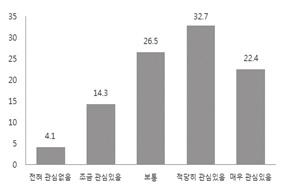 0 < 그림 3-18> 본사임직원기업사회공헌활동프로그램참여관심도 < 표 3-31> 본사임직원기업사회공헌활동프로그램참여관심도 (4) 지사임직원기업사회공헌활동참여관심도 본사의기업사회공헌활동참여에대한관심도에이어, 지사의임직원이기업사회공헌활동참여에대한관심도는 적당히관심있음 이 32.