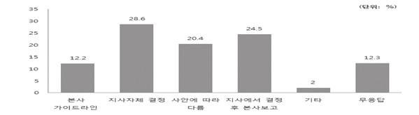 2015 년기획연구보고서 (9) 의사결정 국내다국적기업의기업사회공헌활동에대한의사결정은 지사자체결정 이 28.6%(14개 ) 로가장많이이루어졌으며, 지사에서결정후본사에보고 (24.5%, 12개 ) 순으로나타났다. 결과적으로, 본사의방침에의해서이뤄지는기업사회공헌이아닌지사의의지에의해이뤄지는기업사회공헌활동이주를이룬다는것을알수있다.