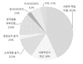 아름다운재단기부문화연구소 7) 추진요인및장애요인 (1) 기업사회공헌추진이유 ( 중복응답 ) 국내다국적기업의기업사회공헌활동을추진하는이유는 기업의사회적책임이행 이라고응답한경우가 43.2%(35개 ) 로가장높게나타났으며 기업에대한사회적인식개선 16%(13개 ), 임직원들의내부단합, 사기고양 이각각 13.6%(11개 ) 순으로나타났다.