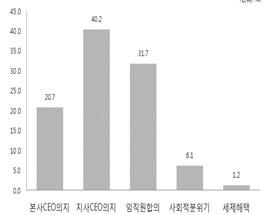 2015 년기획연구보고서 N 백분율 본사 CEO의의지 10 20.7 지사 CEO의의지 20 40.2 임직원의합의 16 31.7 사회적분위기 3 6.1 세제혜택 1 1.2 결측값 1 0.