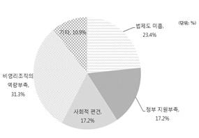 아름다운재단기부문화연구소 (4) 외적장애요인 ( 중복응답 ) 국내다국적기업이기업사회공헌활동을실시할때가장큰외적인장애요인으로는 공익단체등비영리조직의역량부족 이 31.3%(20개 ) 로가장높게나타났고, 법제도의미흡 이 23.4%(15개 ), 정부및지자체의관심과지원부족, 사회적편견 이각각 17.2%(11개 ) 순으로나타났다. N 백분율 법제도미흡 15 23.