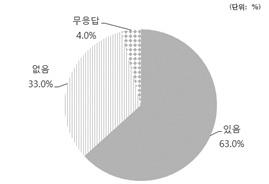 2015 년기획연구보고서 N 백분율 있음 31 63.3 없음 16 32.7 무응답 2 4.1 총계 49 100.0 < 그림 3-26> 파트너십진행경험 < 표 3-44> 파트너십진행경험 (2) 미경험이유 파트너십협력경험이없는 32.7%(16 개 ) 의기업의협력미경험이유는 알고있지만시도하지않음 이 16.