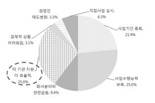 아름다운재단기부문화연구소 N 백분율 사업기간종료 7 21.9 사업수행능력부족 8 25.0 회사분야와관련성없음 3 9.4 타기관자원이더효율적 8 25.0 경제적상황어려워짐 1 3.1 경영진태도변화 1 3,1 직접사업실시 2 6.3 기타 2 6,3 총계 32 100.