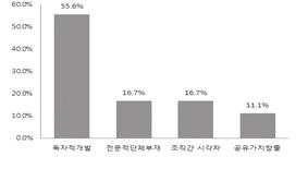 2015 년기획연구보고서 (5) 협업방안자체사업선호이유 국내다국적기업이기업사회공헌활동을추진하는방법으로자체사업을선호하는이유는 독자적기업사회공헌활동방안개발 (55.6%, 20개 ) 이가장많았다. 다음으로 전문적인비영리단체의부재, 기업-비영리단체의시각차이 가각각 16.