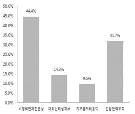 0 < 그림 3-30> 자체사업선호이유 ( 중복 ) < 표 3-48> 자체사업선호이유 ( 중복 ) (6) 파트너십선호이유 국내다국적기업의기업사회공헌활동추진시비영리단체와의협업을선호하는이유은 비영리단체의전문성 (44.4%, 22개 ) 이가장큰것으로나타났으며, 전담인력부족 (31.