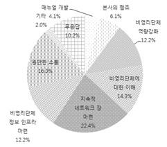 아름다운재단기부문화연구소 (7) 협업방안 국내다국적기업이생각하는비영리단체와의협업을위한방안으로 지속적인네트워크장마련 이 22.4%(11 개 ) 로가장필요한것이라고하였으며, 원만한소통 이 16.3%(8 개 ), 비영리단체에대한이해 가 14.3%(7 개 ) 순으로나타났다. N 백분율 매뉴얼개발 2 4.1 본사의협조 3 6.1 비영리단체역량강화 6 12.