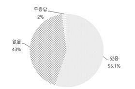 2015 년기획연구보고서 N 백분율 있음 39 79.8 없음 4 8.2 무응답 6 12.2 총계 49 100.0 < 표 3-34> 파트너십 자체사업으로전환경험 < 표 3-52> 파트너십 자체사업으로전환경험 (9) 파트너십선정기준여부및그기준 국내다국적기업이비영리단체와의협업을고려할때파트너선정기준을가지고있다고응답한기업은 55.1%(27 개 ) 였다.