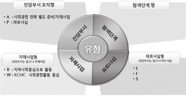 2015 년기획연구보고서 자체사업형자체사업형은전담부서는없으나자체사업으로운영하고있는유형을지칭한다. B기업과 W기업이해당되었으며, B기업은지역사회를중심으로활동하고있었다. W기업은 KCMC협회의사회공헌활동을중심으로진행하고있다.