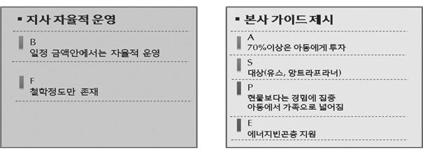 아름다운재단기부문화연구소 (3) 본사와지사간의기업사회공헌활동차이 본사와지사간의기업사회공헌활동의차이가있는지에대한질문에는 [ 그림 4-2] 와같이두가지로응 답으로나타났다. 국내지사가자율적으로운영하고있는유형과본사에서가이드라인을제시해주는유형으로구분되었다.