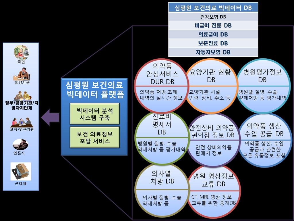 심평원보유빅데이터규모 요양급여비용청구명세서 DB 75억8천만건 (33TB) 요양기관현황 DB 8만건 (123MB) 의약품처방조제정보 DB 116 억건 (6.