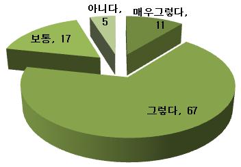 2012 년창의경영학교우수사례집 하고진행하는데어려움을느꼈으나 ( 그림 2) 오히려만족도는매우높았다 (77%)( 그림 3).